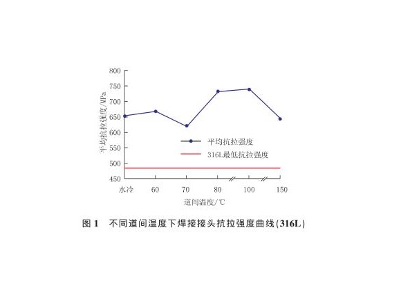 道间温度对316L不锈钢管焊缝机能的影响