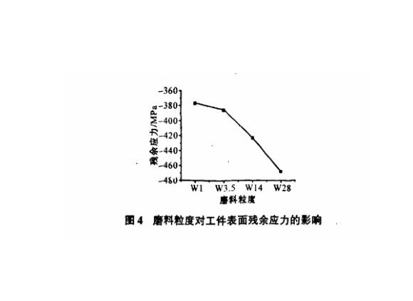 研磨工艺对不锈钢制品管理论残存应力的影响