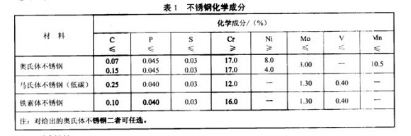 厨具不锈钢制品管的质量要求有哪些？？